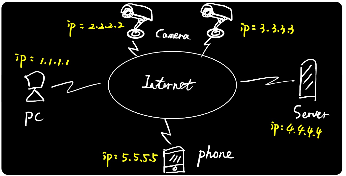 Internet地址结构